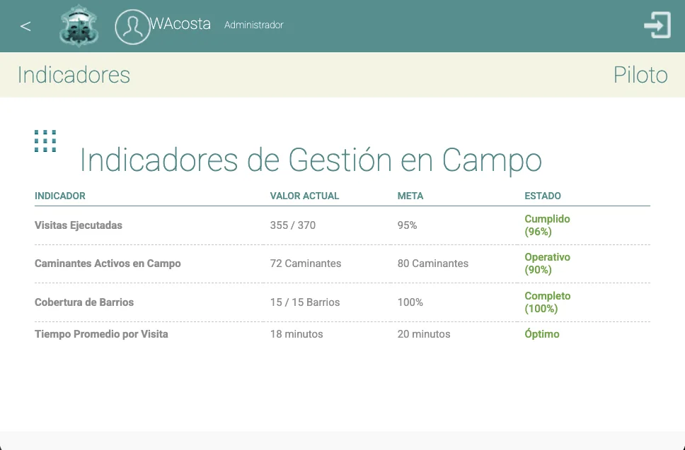 Tablero de indicadores de gestión en campo, cada fila con valor, meta y estado en palabras