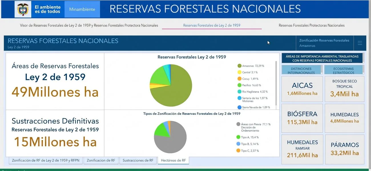 Panel de cifras del visor: 49 millones de hectáreas de reservas forestales y 15 millones de sustracciones