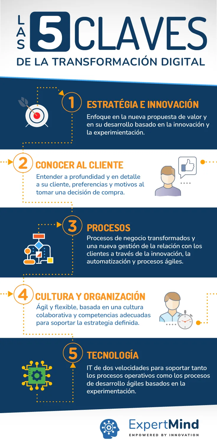 Infografía: las cinco claves de la transformación digital