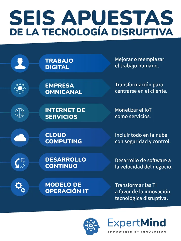 Infografía: seis apuestas de la tecnología disruptiva