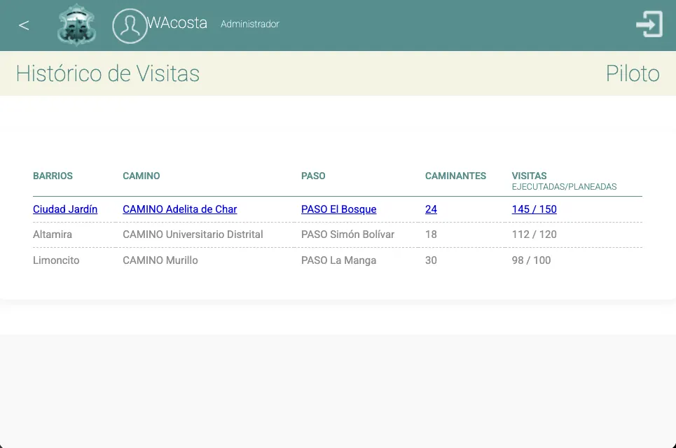 Historico visitas — Caminantes de la Salud